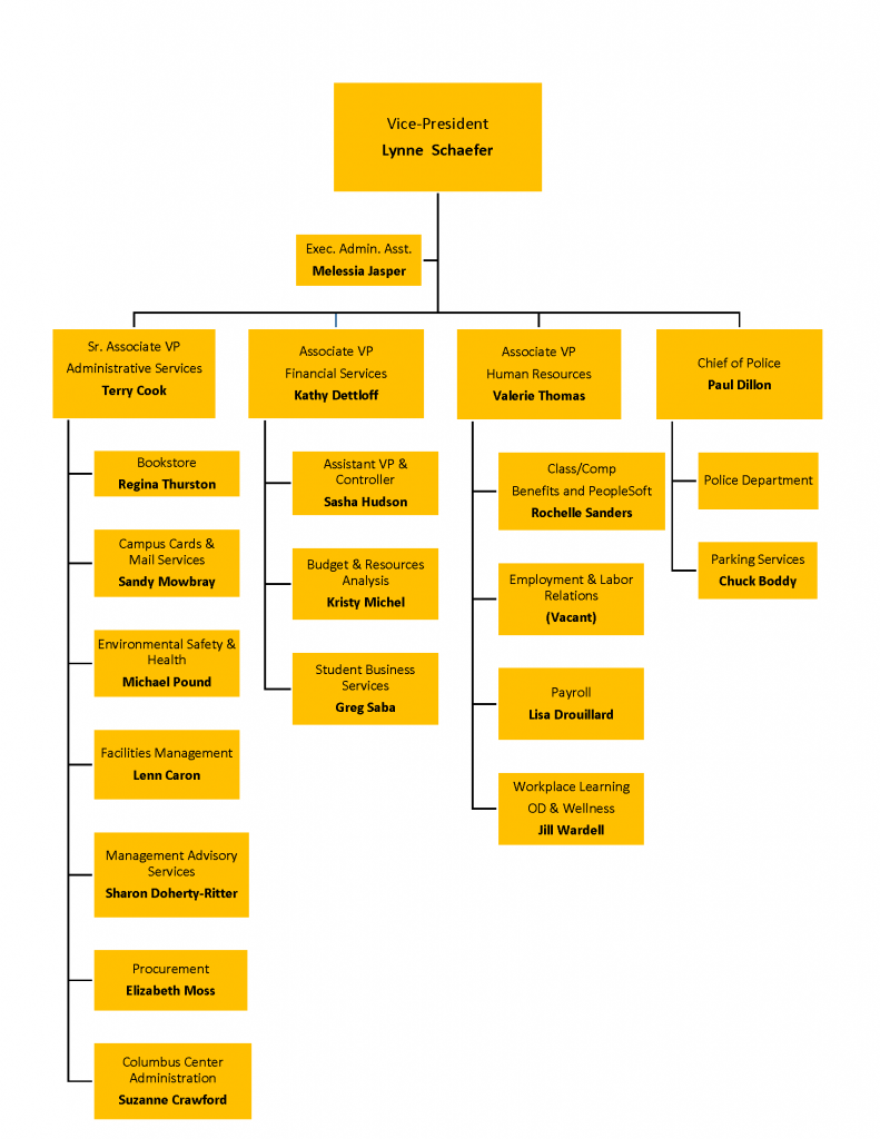 Finance Department Organization Chart